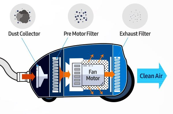 Do You Know How Vacuum Cleaner Works?