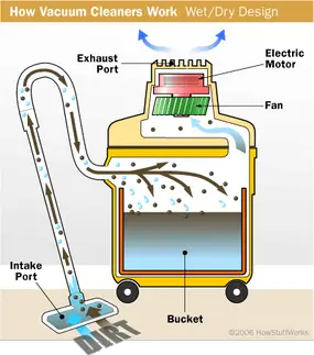 How Does Vacuum Cleaner Suction Work